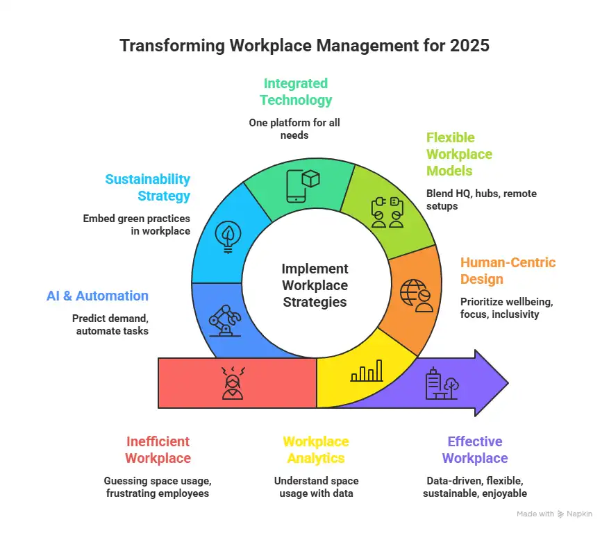 Workplace Management Strategies That Work in 2025 