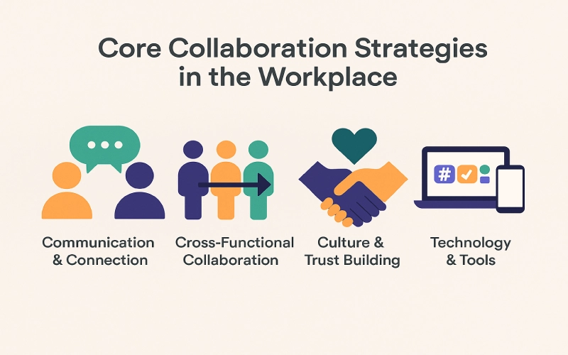 Core Collaboration Strategies in the Workplace