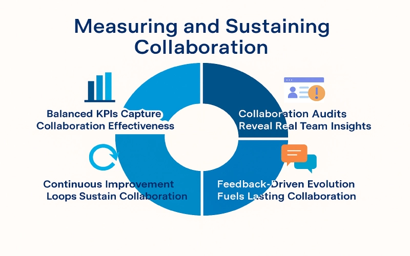 Measuring and Sustaining Collaboration